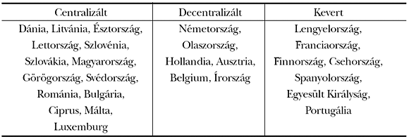 4. táblázat: Centralizált, decentralizált és kevert végrehajtási rendszerek