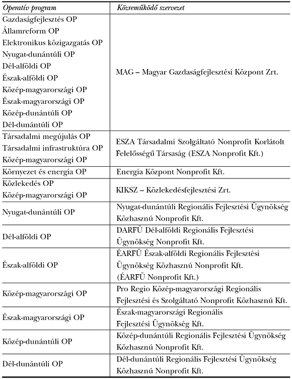 5. táblázat: Jelenleg közreműködő, szervezeti feladatokat ellátó szervezetek