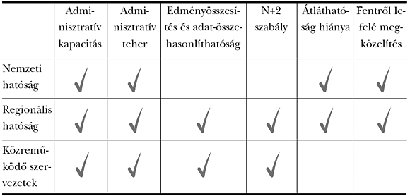 6. táblázat: A&nbsp;fő gátló tényezők a&nbsp;végrehajtási rendszer teljesítmény alapú működésében<sup>14</sup>