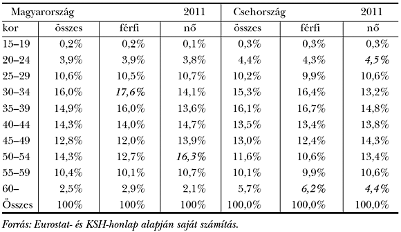2. táblázat: A&nbsp;beszedett tb-járulékok korcsoportonkénti eloszlása