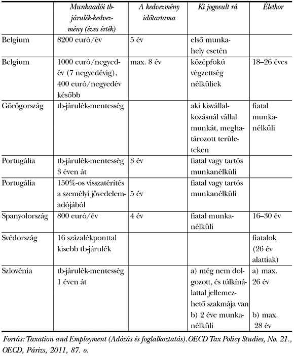 4. táblázat: Fiatalabbak körében érvényesülő tb-kedvezmények