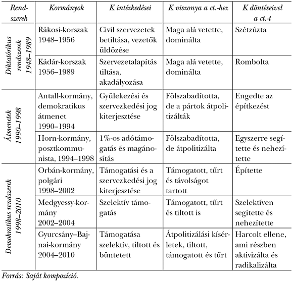 1. táblázat: Az egyes kormányok (K) viszonya a civil társadalom (ct.) szerveződéséhez Magyarországon (1948–2010)