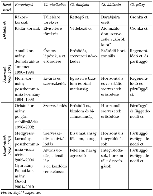 2. táblázat: A civil társadalom (ct.) változása az egyes kormányok idején (1948–2010)
