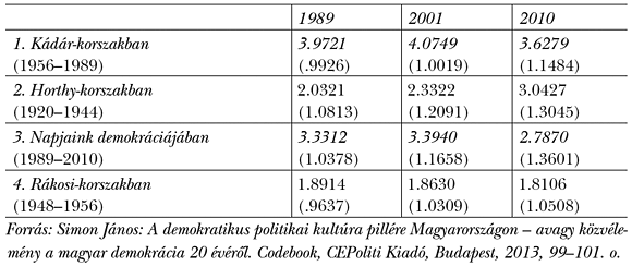 3. táblázat: A 20. századi korszakok megítélésének változása (legrosszabb – legjobb; átlag 1–5; 1989–2010). Kérdés: „Ön szerint mikor éltek jobban az emberek?”