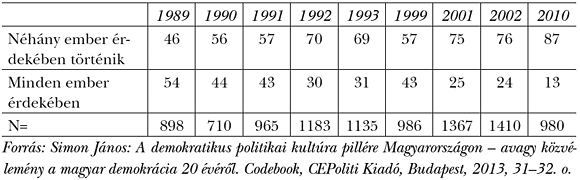 4. táblázat: A rendszer zártabbá válásának érzése (1989–2010), %-ban