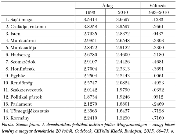 5. táblázat: A bizalom erősségének változása (az index 1–5, a 2010-es sorrend szerint). Kérdés: „Ön mennyiben bízik az alábbiakban?”