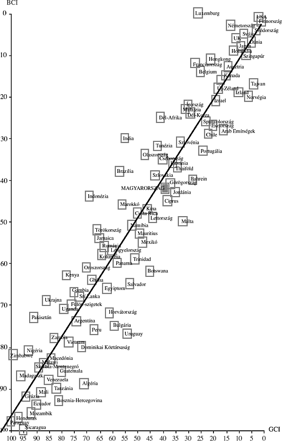 1. ábra: A&nbsp;WEF mikroökonómiai indexének (Business Competitiveness Index – BCI) értéke a&nbsp;makroökonómiai index (Growth Competitiveness Index – GCI) függvényében