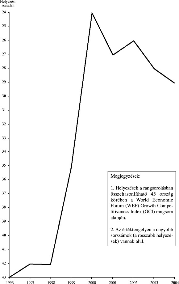 2. ábra: A&nbsp;magyar versenyképesség helyezésének alakulása