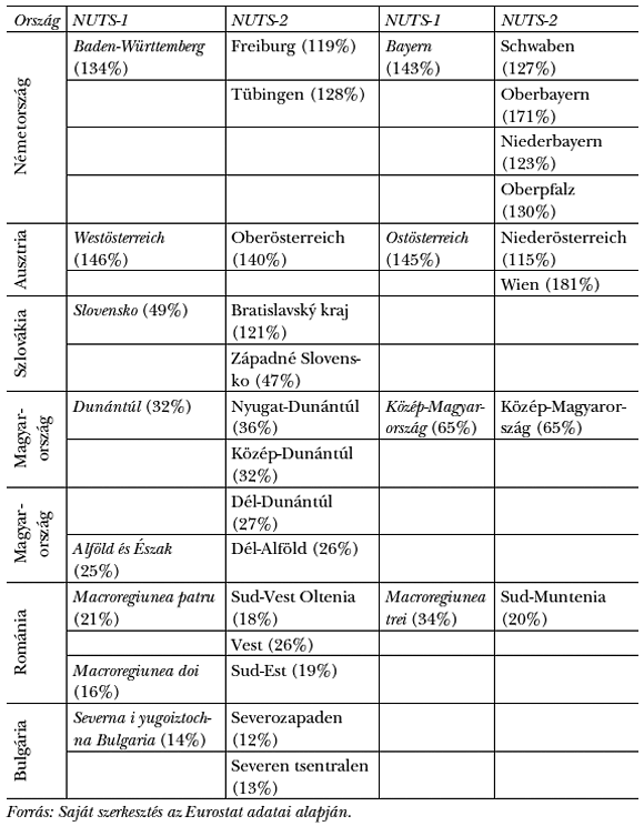 1. táblázat: A Duna által közvetlenül érintett NUTS-1 és NUTS-2 régiók GDP/fő mértéke 2009-ben a közösségi átlaghoz (EU-27) viszonyítva