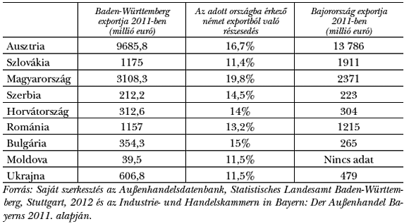 2. táblázat: Baden-Württemberg és Bajorország exportja a Duna menti államokba 2011-ben