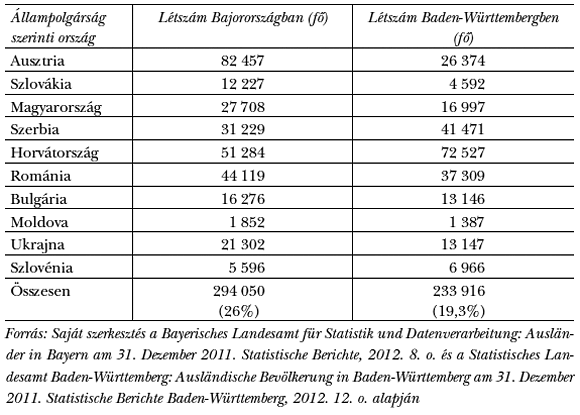 4. táblázat: A Duna menti országok részesedése a külföldi állampolgársággal rendelkező bajorországi és baden-württembergi lakosságból 2011-ben