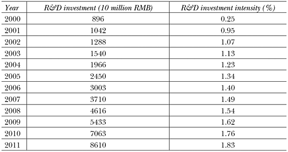Tab.4: Data of Chinese R&D spending, 2000–2011