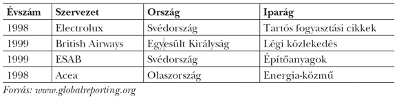1. táblázat: A&nbsp;GRI nyilvántartásában szereplő legrégebbi jelentések