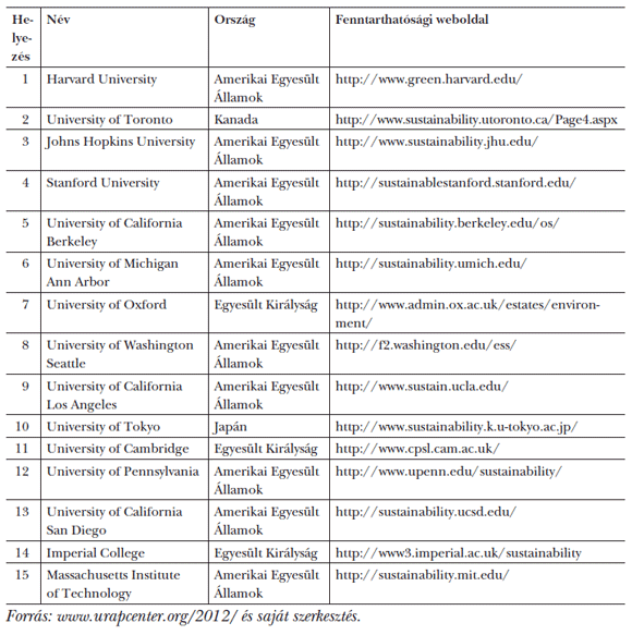 2. táblázat: A&nbsp;legrangosabb egyetemek és fenntarthatósági honlapjaik 01
