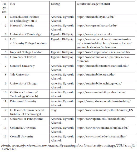 3. táblázat: A&nbsp;legrangosabb egyetemek és fenntarthatósági honlapjaik 02