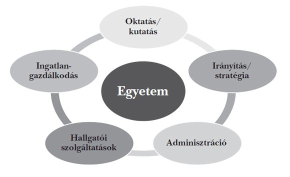 1. ábra: A&nbsp;felsőoktatási intézmények feladatai