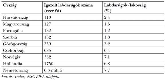 1. táblázat: Igazolt labdarúgók számának abszolút és relatív aránya néhány európai országban