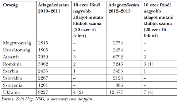 2. táblázat: Átlagnézőszám változása szűkebb régiónkban, valamint a&nbsp;magasabb nézettségű klubok száma