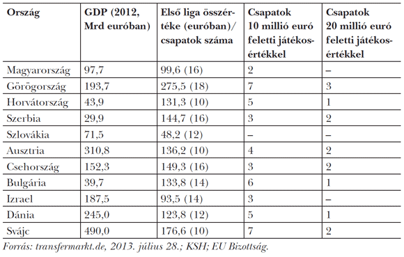 3. táblázat: Gazdasági teljesítmény, valamint csapatok játékosértéke néhány 5 és 10 millió közötti lélekszámú országban