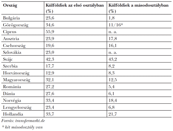 4. táblázat: Külföldiek aránya egyes országok első és második ligás szerződtetett játékosai között (2013. augusztus)