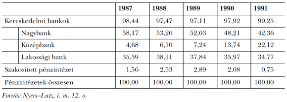 2. táblázat: A mérlegfőösszeg megoszlása bankcsoportonként, % (1987–1991)