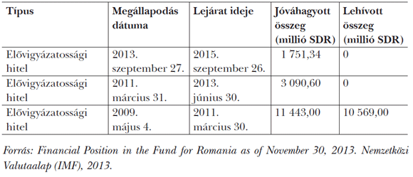 <em>3. táblázat: Romániának a&nbsp;Nemzetközi Valutaalappal kötött pénzügyi megállapodásainak legfőbb jellemzői</em> <sup>7</sup>