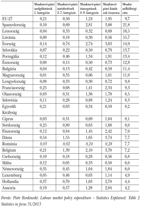 <em>4. táblázat: A&nbsp;munkaerő-piaci politikával kapcsolatos kiadások a&nbsp;GDP százalékában, és a&nbsp;munkanélküliségi ráta alakulása 2011-ben <sup>9</sup></em>