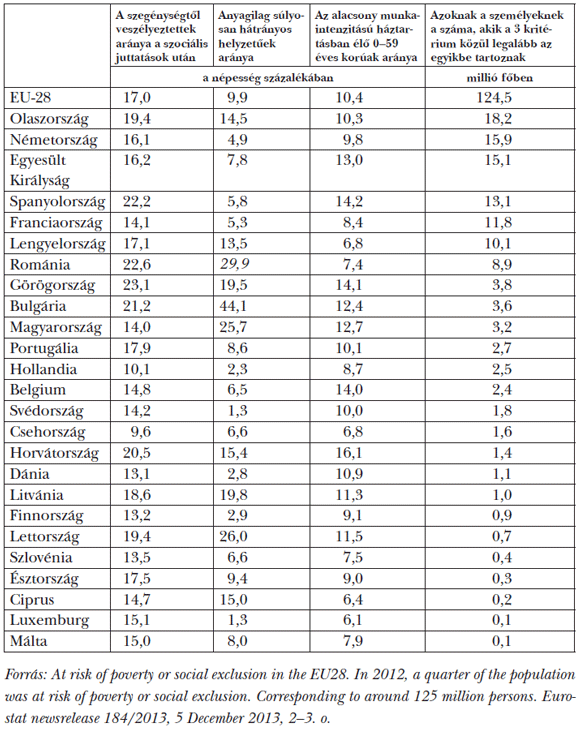 <em>6. táblázat: A&nbsp;szegénységtől és a&nbsp;társadalmi kirekesztettségtől való veszélyeztetettség 2012-ben</em>