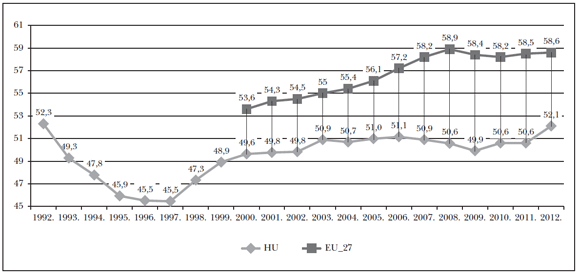 1. ábra: 15–64 éves nők éves foglalkoztatási rátája 1992–2012