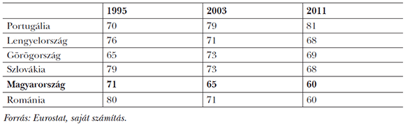 2. táblázat: EU-tagállamok legelmaradottabb nagyrégióinak fejlettsége (országos átlag = 100), PPS
