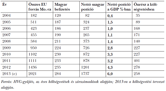 6. táblázat: Magyarország és az EU pénzügyi mérlege a tagság óta (Mrd Ft)