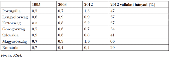 7. táblázat: Néhány EU-perifériaország R+D-költése a GDP %-ában