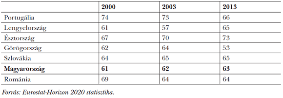 8. táblázat: Foglalkoztatási ráta az EU periférián (20–64 éves korosztály)<sup>24</sup>