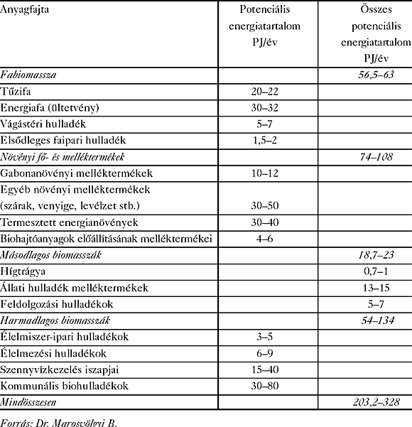 1. táblázat: Hazai biomassza-potenciál