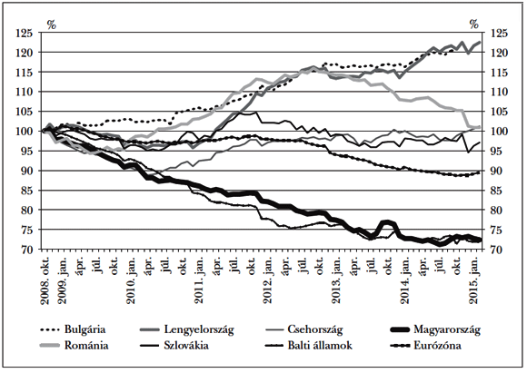  1. ábra: A vállalatihitel-állomány alakulása (2008. okt. = 100, árfolyamszűrt)