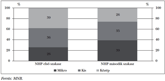  3. ábra:Az egyes vállalattípusok részesedése az új hiteleken belül az NHP első és második szakaszában