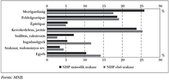  4. ábra:Az NHP első és második szakaszának ágazati eloszlása az új hitelek esetében