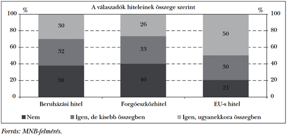  5. ábra: Amennyibenúj hitelt vett fel a programban, NHP hiányában is vettek volna fel hitelt ugyanerre a célra?