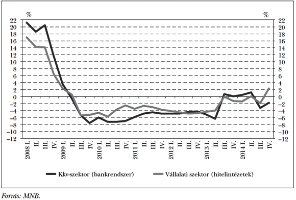  7. ábra: A kkv- és vállalati szektor hitelállományának éves növekedési üteme