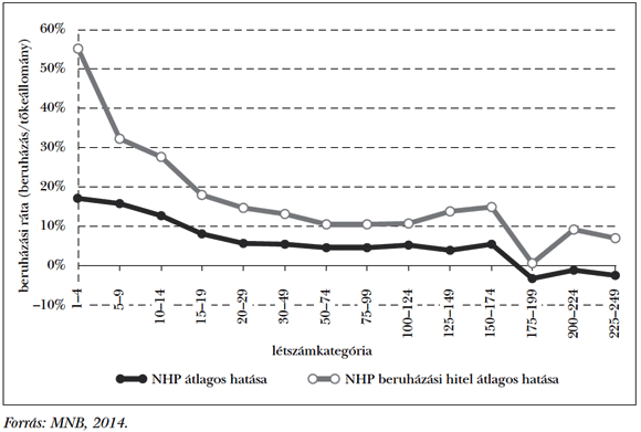  8. ábra: Az NHP első szakaszának hatása a beruházási rátára létszám szerinti bontásban
