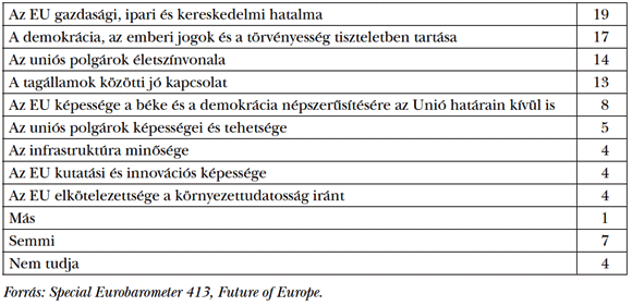  1. táblázat: Az&nbsp;Európai Unió fő erőssége – elsőként adott válaszok, 2014 (%)