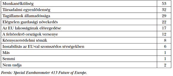  2. táblázat: Az&nbsp;EU legfontosabb kihívásai, 2014 (%)