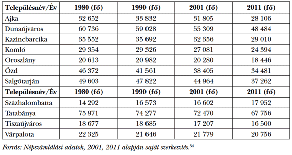  2. táblázat: Lakosságszám-változás 1980 és 2011 között