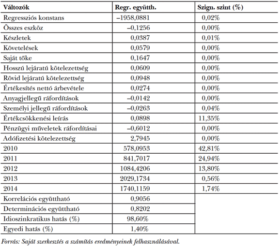  2. táblázat: Az&nbsp;idő dummy változót is tartalmazó véletlen hatású panel regresszió eredménye