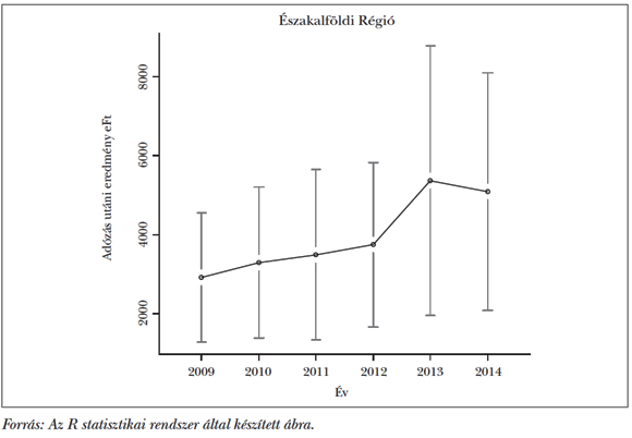  1. ábra: Az&nbsp;évek közötti heterogenitás jelentkezése az&nbsp;adózás utáni eredményben