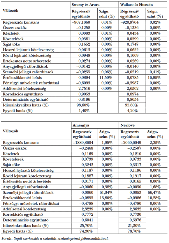  3. táblázat: A&nbsp;véletlen hatású panel regresszió különböző módszereivel kapott eredmények