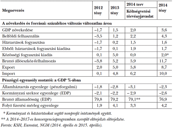  1. táblázat: A&nbsp;főbb makrogazdasági mutatók alakulása