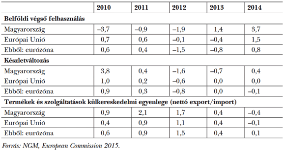  2. táblázat: A&nbsp;GDP növekedésének tényezői Magyarországon és az&nbsp;Európai Unióban (százalékpont)