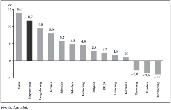  5. ábra: Az&nbsp;Európai Unióhoz 2004 óta csatlakozott országok bruttó állóeszköz-beruházása 2014-ben (%)