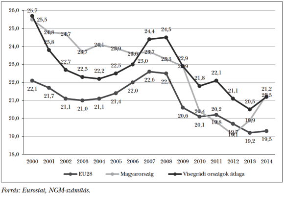  6. ábra: Magyarország beruházási rátája nemzetközi összevetésben (a GDP %-ában)